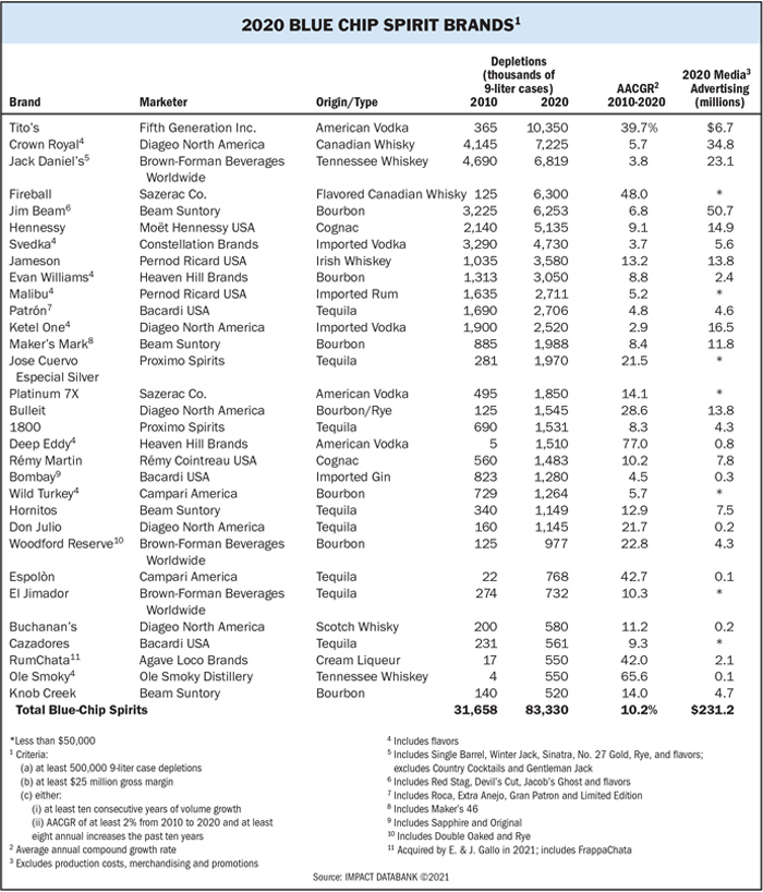 Blue Chip Brands –